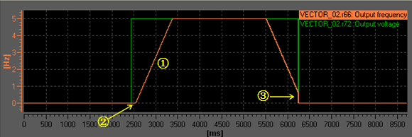 Comment configurer le SINAMICS S120 comme source de tension réglable?